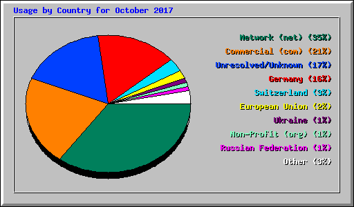 Usage by Country for October 2017