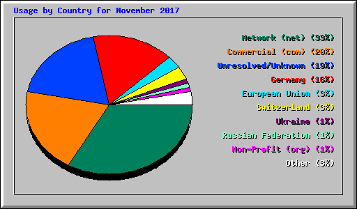 Usage by Country for November 2017