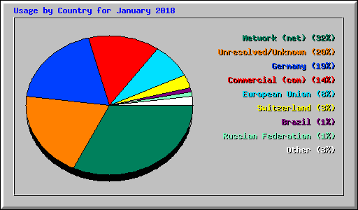 Usage by Country for January 2018