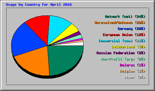 Usage by Country for April 2018