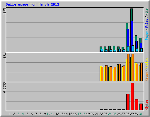 Daily usage for March 2012
