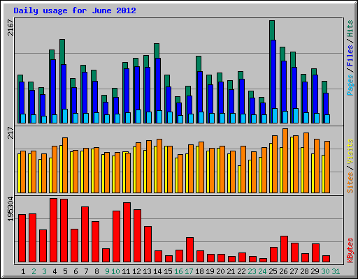 Daily usage for June 2012