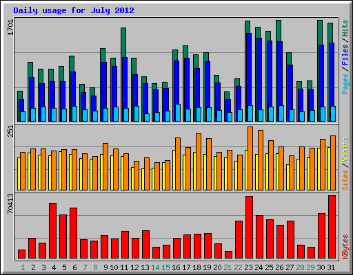 Daily usage for July 2012