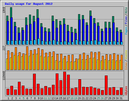 Daily usage for August 2012