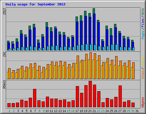Daily usage for September 2012