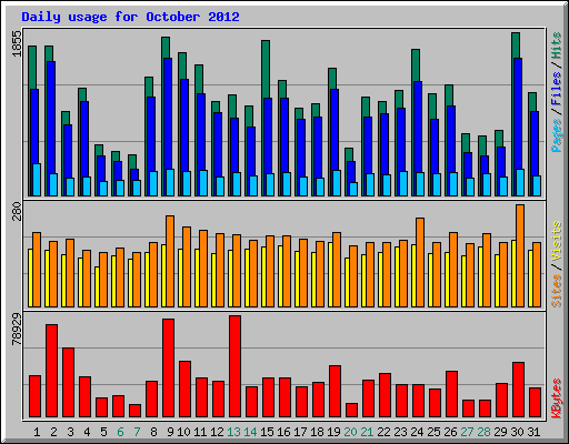Daily usage for October 2012