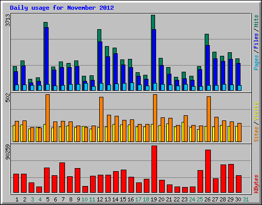 Daily usage for November 2012