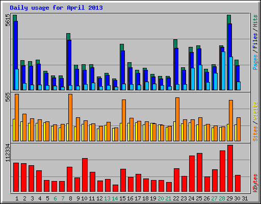 Daily usage for April 2013