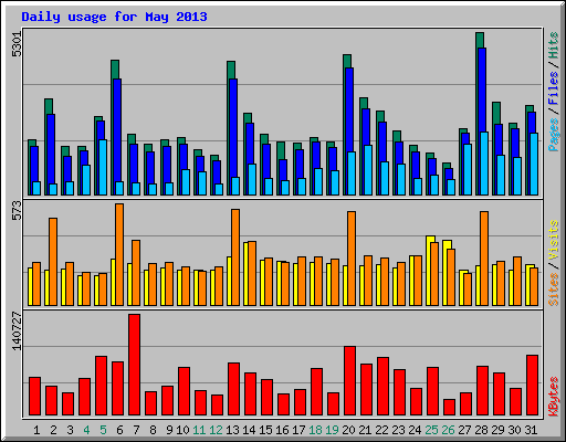 Daily usage for May 2013