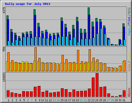 Daily usage for July 2013