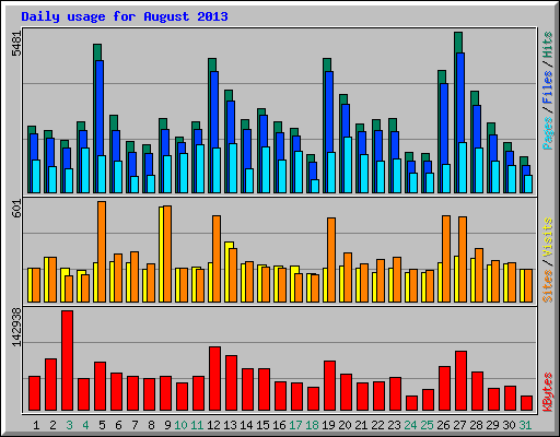 Daily usage for August 2013