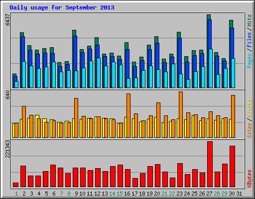 Daily usage for September 2013