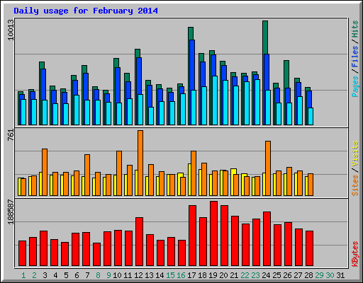 Daily usage for February 2014