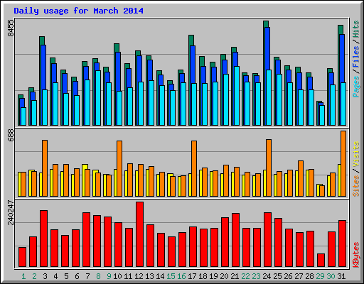 Daily usage for March 2014