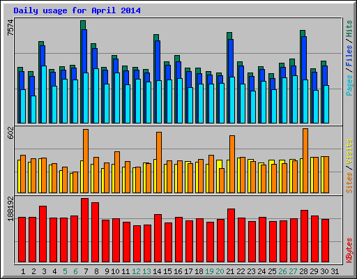 Daily usage for April 2014