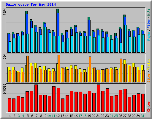 Daily usage for May 2014