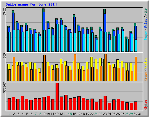 Daily usage for June 2014