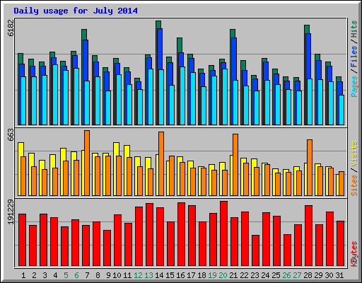 Daily usage for July 2014