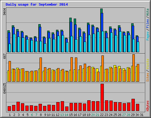 Daily usage for September 2014