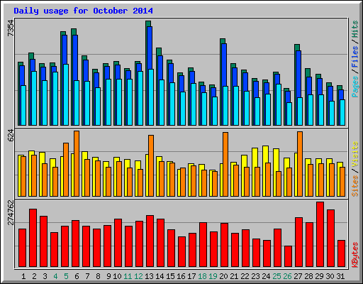 Daily usage for October 2014