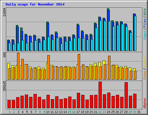 Daily usage for November 2014