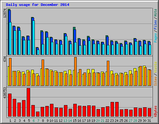 Daily usage for December 2014