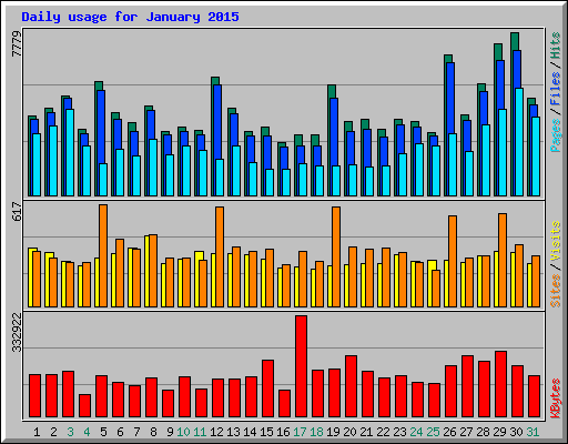 Daily usage for January 2015