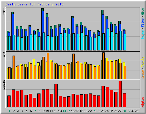 Daily usage for February 2015
