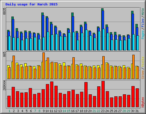 Daily usage for March 2015