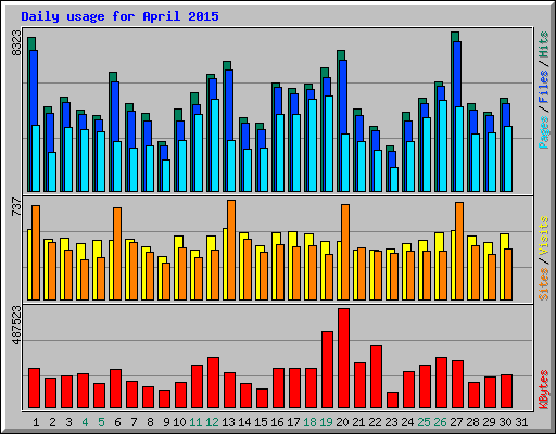 Daily usage for April 2015