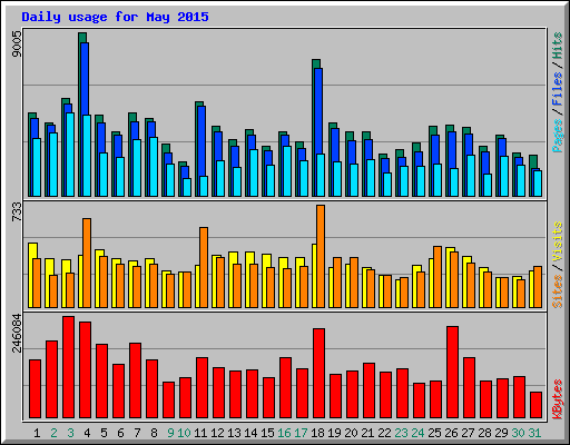 Daily usage for May 2015