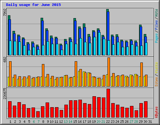 Daily usage for June 2015