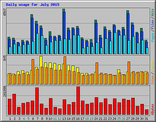 Daily usage for July 2015