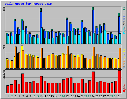Daily usage for August 2015