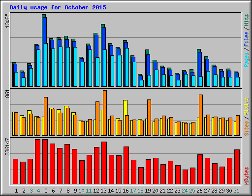 Daily usage for October 2015