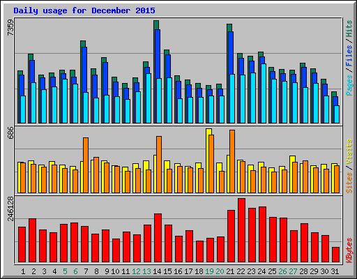 Daily usage for December 2015