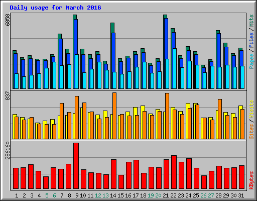 Daily usage for March 2016