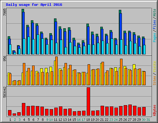 Daily usage for April 2016