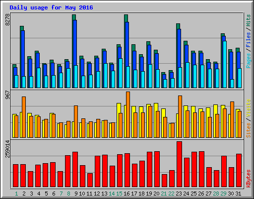 Daily usage for May 2016