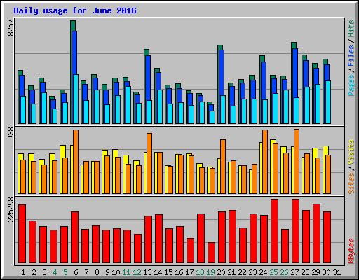 Daily usage for June 2016
