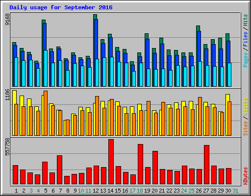 Daily usage for September 2016