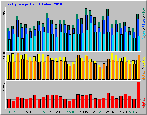 Daily usage for October 2016