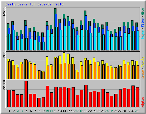 Daily usage for December 2016