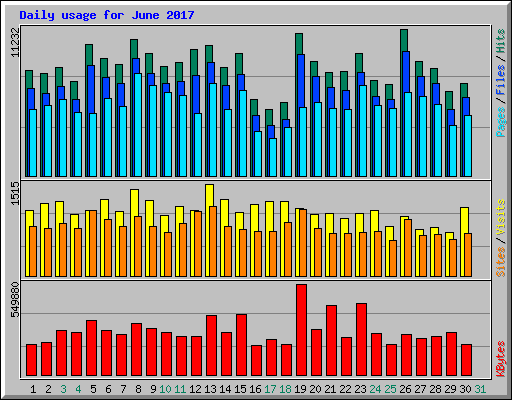 Daily usage for June 2017