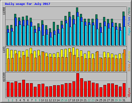 Daily usage for July 2017