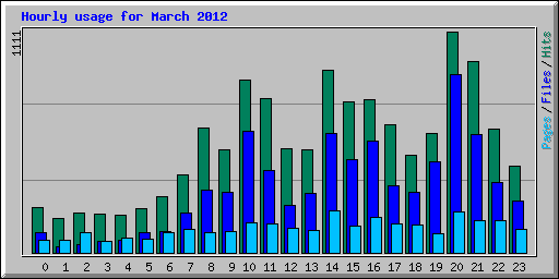 Hourly usage for March 2012