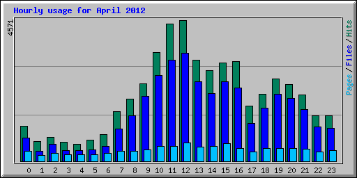 Hourly usage for April 2012