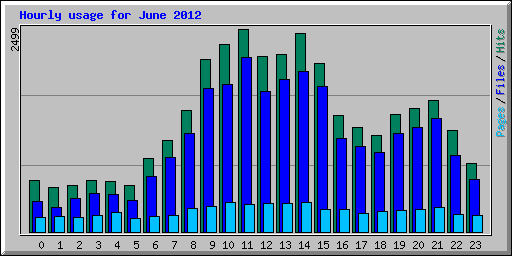 Hourly usage for June 2012