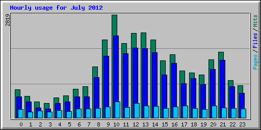 Hourly usage for July 2012