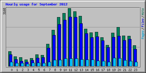Hourly usage for September 2012
